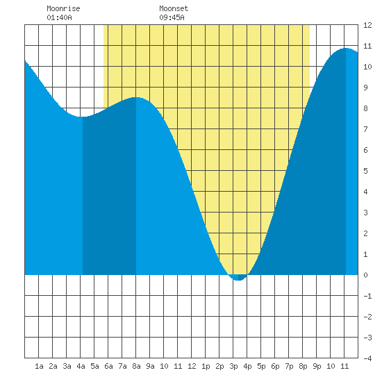 Port Blakely tide chart for Thursday, May 7, 2026