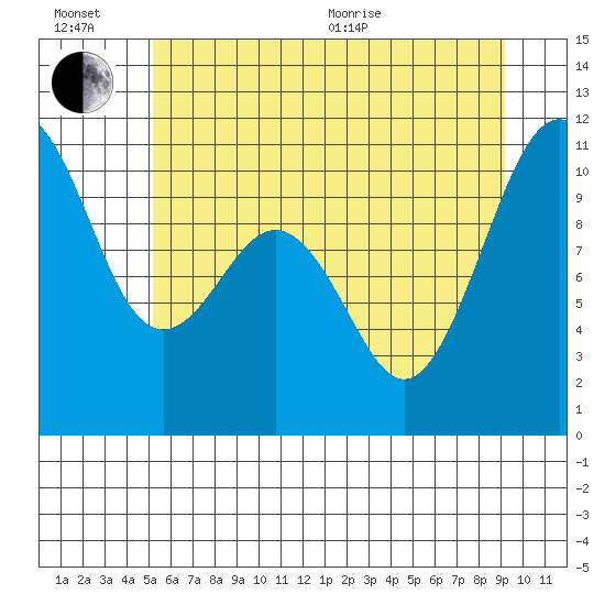 Port Blakely tide chart for Sunday, June 21, 2026