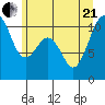 Port Blakely tide chart for Sunday, June 21, 2026