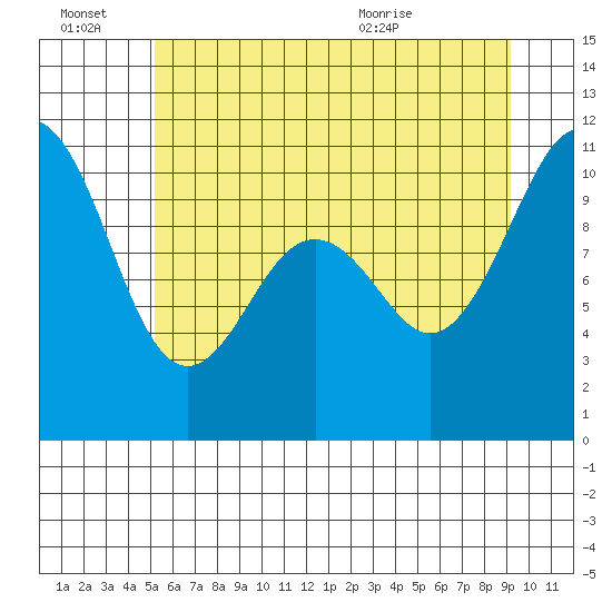 Port Blakely tide chart for Monday, June 22, 2026