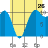 Port Blakely tide chart for Friday, June 26, 2026