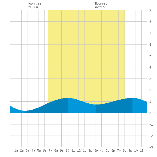 Port Boca Grande tide chart for Monday, May 11, 2026