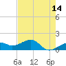Port Boca Grande tide chart for Thursday, May 14, 2026