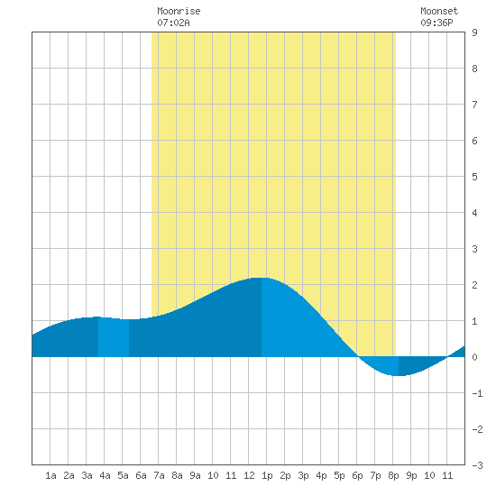 Port Boca Grande tide chart for Sunday, May 17, 2026