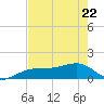 Port Boca Grande tide chart for Friday, May 22, 2026
