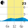 Port Boca Grande tide chart for Saturday, May 23, 2026