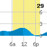 Port Boca Grande tide chart for Friday, May 29, 2026