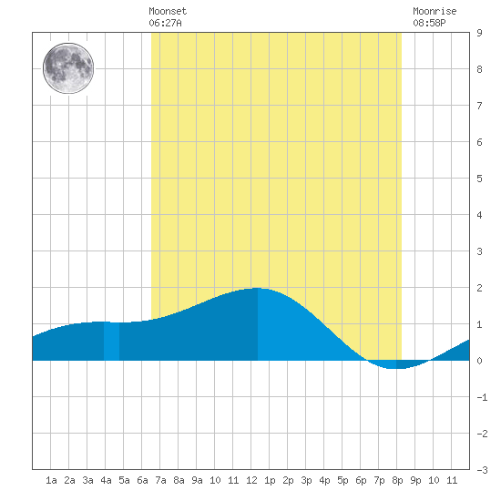 Port Boca Grande tide chart for Sunday, May 31, 2026