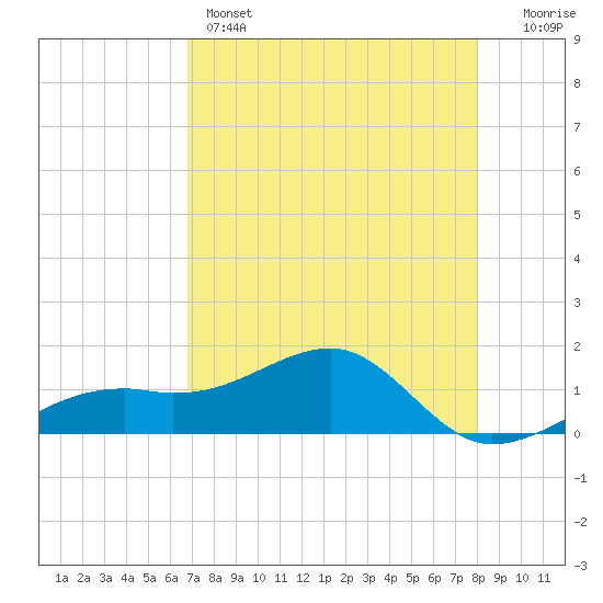 Port Boca Grande tide chart for Sunday, May 3, 2026