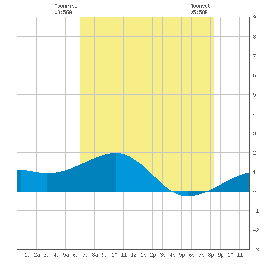 Port Boca Grande tide chart for Friday, June 12, 2026