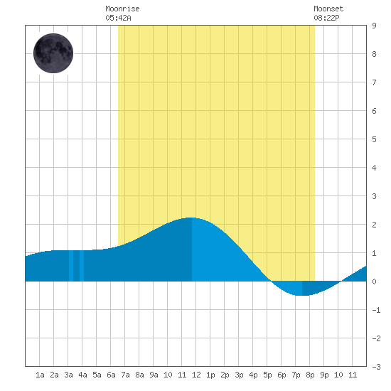 Port Boca Grande tide chart for Sunday, June 14, 2026