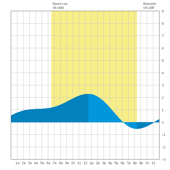 Port Boca Grande tide chart for Monday, June 15, 2026