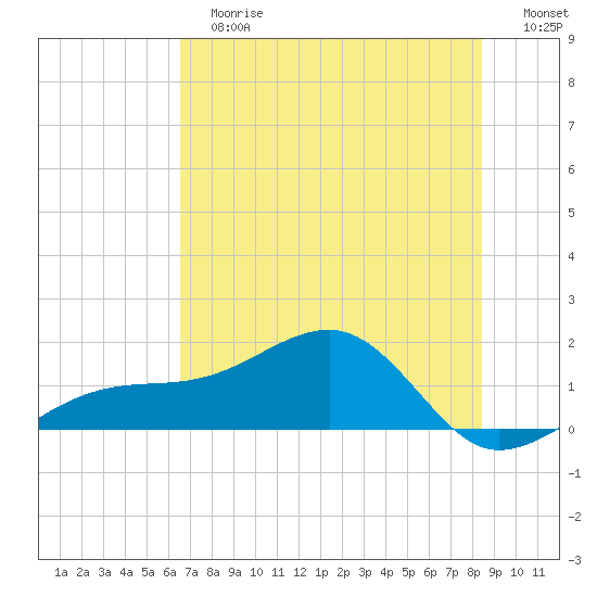 Port Boca Grande tide chart for Tuesday, June 16, 2026