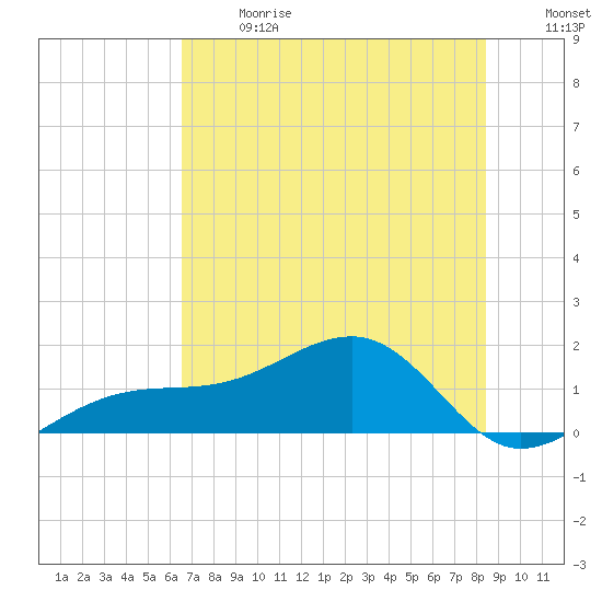 Port Boca Grande tide chart for Wednesday, June 17, 2026