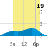 Port Boca Grande tide chart for Friday, June 19, 2026