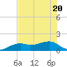 Port Boca Grande tide chart for Saturday, June 20, 2026