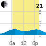 Port Boca Grande tide chart for Sunday, June 21, 2026