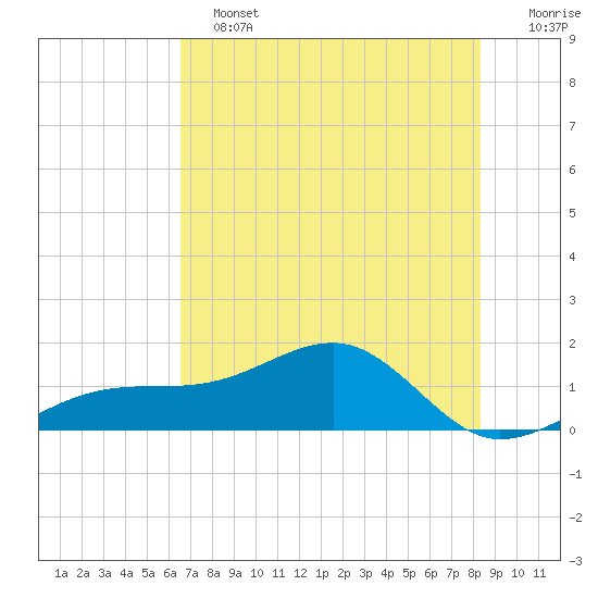 Port Boca Grande tide chart for Tuesday, June 2, 2026