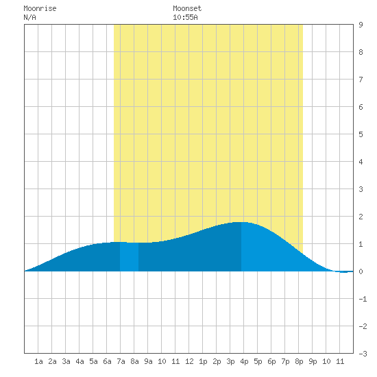 Port Boca Grande tide chart for Friday, June 5, 2026