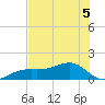 Port Boca Grande tide chart for Friday, June 5, 2026