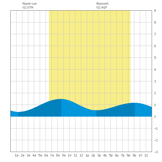 Port Boca Grande tide chart for Tuesday, June 9, 2026