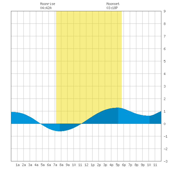 Port Bolivar tide chart for Sunday, January 10, 2021