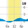 Port Bolivar tide chart for Sunday, January 10, 2021
