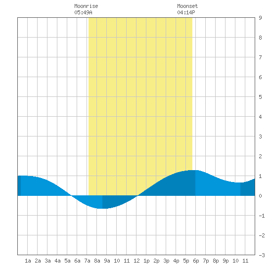 Port Bolivar tide chart for Monday, January 11, 2021