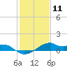 Port Bolivar tide chart for Monday, January 11, 2021