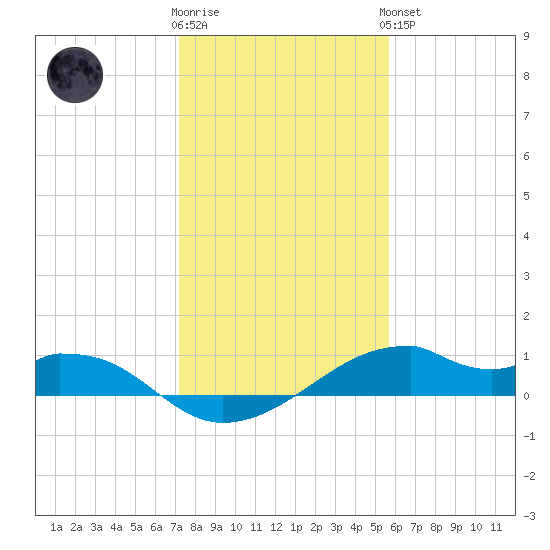 Port Bolivar tide chart for Tuesday, January 12, 2021