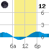 Port Bolivar tide chart for Tuesday, January 12, 2021