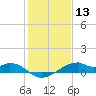 Port Bolivar tide chart for Wednesday, January 13, 2021