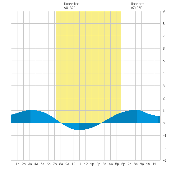 Port Bolivar tide chart for Thursday, January 14, 2021