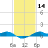 Port Bolivar tide chart for Thursday, January 14, 2021