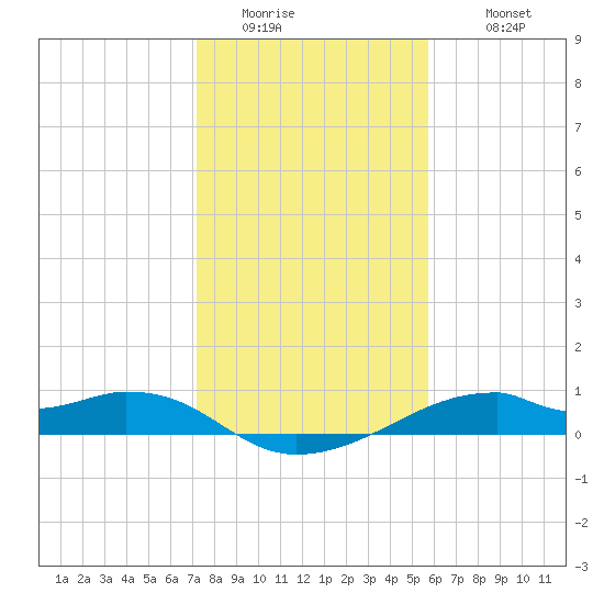 Port Bolivar tide chart for Friday, January 15, 2021