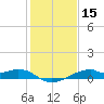 Port Bolivar tide chart for Friday, January 15, 2021