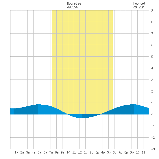 Port Bolivar tide chart for Saturday, January 16, 2021