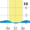 Port Bolivar tide chart for Saturday, January 16, 2021