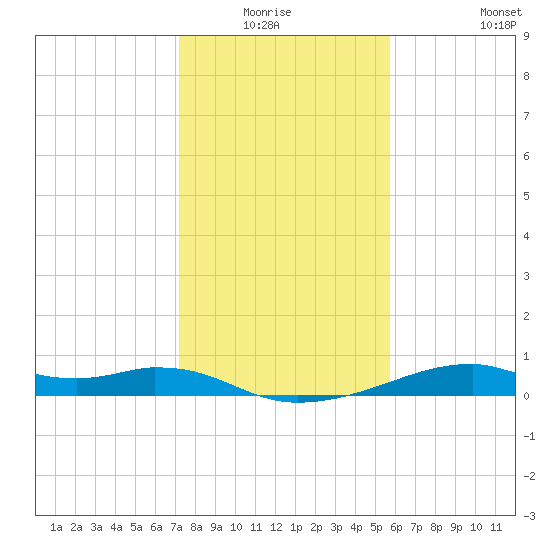 Port Bolivar tide chart for Sunday, January 17, 2021