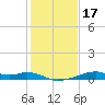 Port Bolivar tide chart for Sunday, January 17, 2021