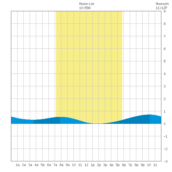 Port Bolivar tide chart for Monday, January 18, 2021