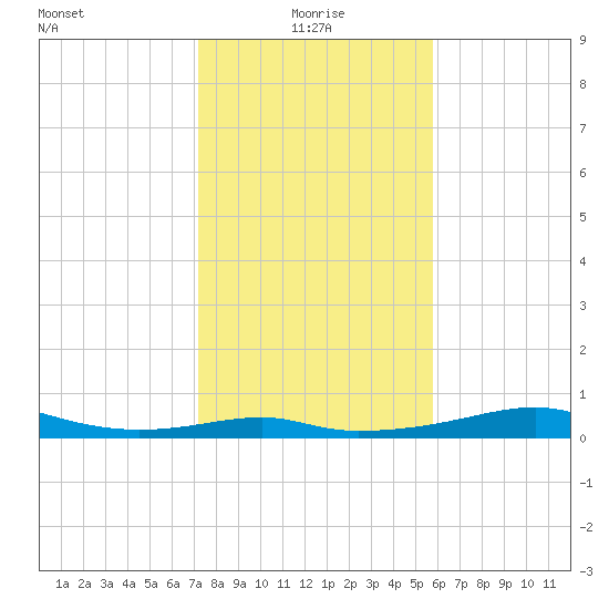 Port Bolivar tide chart for Tuesday, January 19, 2021