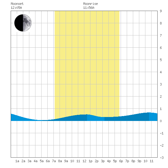 Port Bolivar tide chart for Wednesday, January 20, 2021