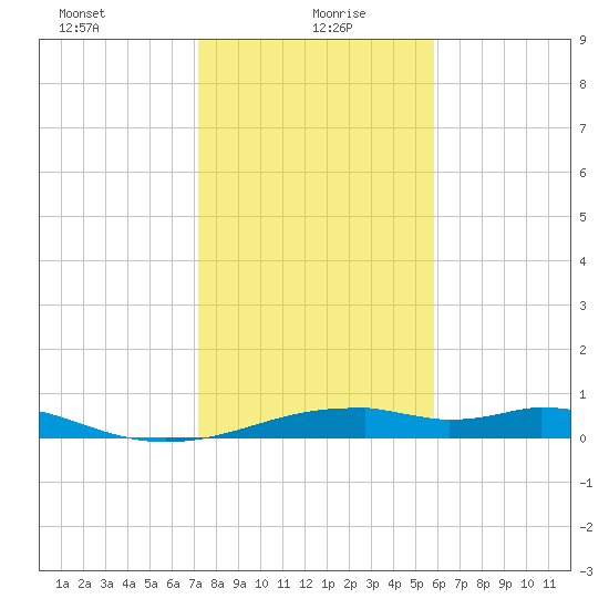 Port Bolivar tide chart for Thursday, January 21, 2021
