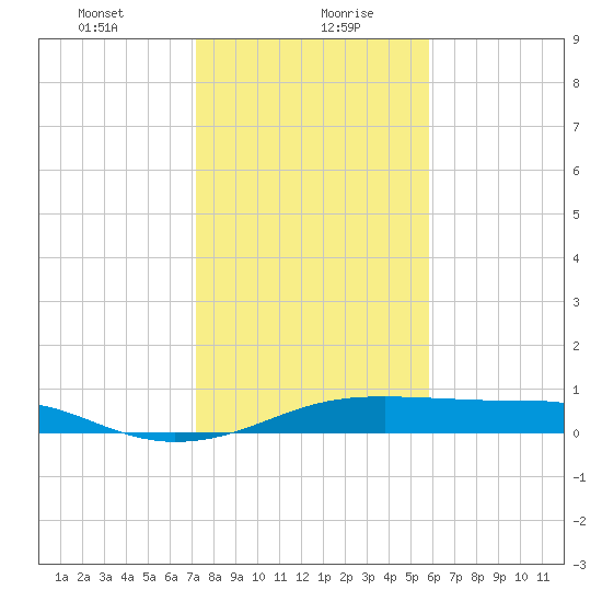 Port Bolivar tide chart for Friday, January 22, 2021