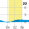 Port Bolivar tide chart for Friday, January 22, 2021
