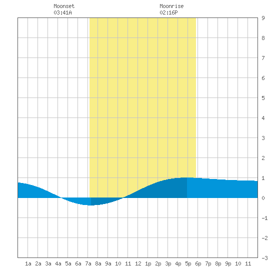 Port Bolivar tide chart for Sunday, January 24, 2021