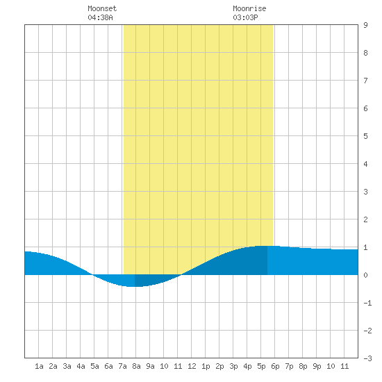 Port Bolivar tide chart for Monday, January 25, 2021