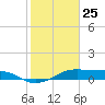 Port Bolivar tide chart for Monday, January 25, 2021