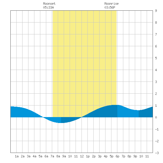 Port Bolivar tide chart for Tuesday, January 26, 2021